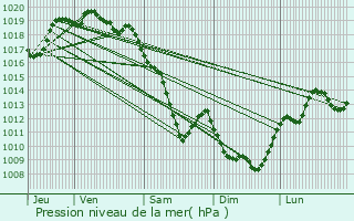 Graphe de la pression atmosphrique prvue pour Ferrires-Saint-Mary