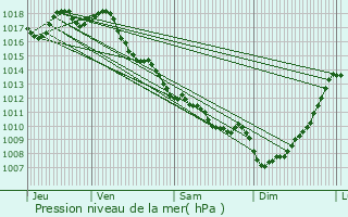 Graphe de la pression atmosphrique prvue pour Ludon-Mdoc