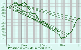 Graphe de la pression atmosphrique prvue pour Pouillac