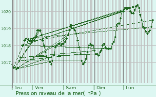 Graphe de la pression atmosphrique prvue pour Langley