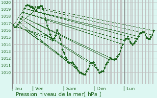 Graphe de la pression atmosphrique prvue pour Came