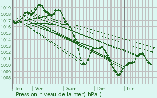 Graphe de la pression atmosphrique prvue pour Metz