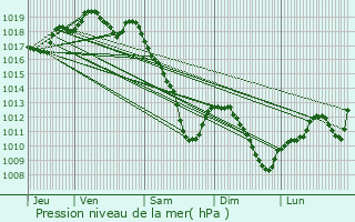 Graphe de la pression atmosphrique prvue pour Martincourt