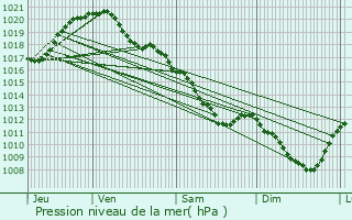 Graphe de la pression atmosphrique prvue pour Chlette-sur-Loing