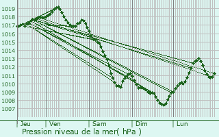 Graphe de la pression atmosphrique prvue pour Chtenoy-le-Royal