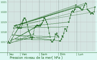 Graphe de la pression atmosphrique prvue pour Marey-sur-Tille