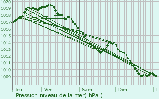 Graphe de la pression atmosphrique prvue pour Bornem