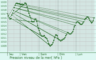 Graphe de la pression atmosphrique prvue pour Prchacq-Navarrenx