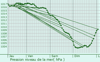 Graphe de la pression atmosphrique prvue pour Villeneuve-ls-Maguelone