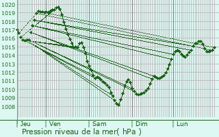 Graphe de la pression atmosphrique prvue pour Baliracq-Maumusson