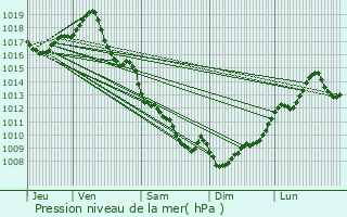 Graphe de la pression atmosphrique prvue pour Prigonrieux