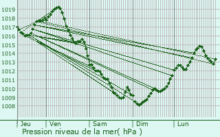 Graphe de la pression atmosphrique prvue pour Saint-Martin-du-Puy