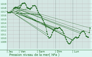 Graphe de la pression atmosphrique prvue pour Hallering