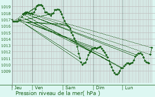 Graphe de la pression atmosphrique prvue pour Bionville-sur-Nied