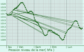 Graphe de la pression atmosphrique prvue pour Issoudun