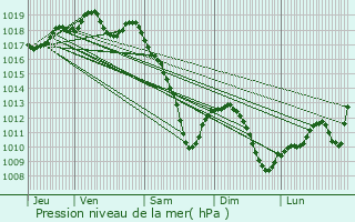 Graphe de la pression atmosphrique prvue pour Guerting