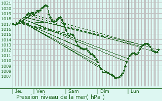 Graphe de la pression atmosphrique prvue pour Canilhac