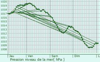 Graphe de la pression atmosphrique prvue pour Landen