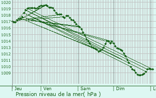 Graphe de la pression atmosphrique prvue pour Lasne