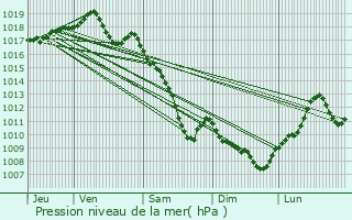 Graphe de la pression atmosphrique prvue pour Saint-Marcel