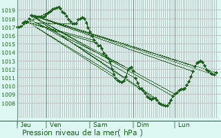 Graphe de la pression atmosphrique prvue pour Rouh