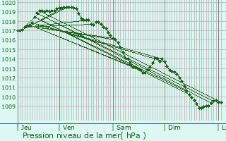 Graphe de la pression atmosphrique prvue pour Molenbeek-Saint-Jean