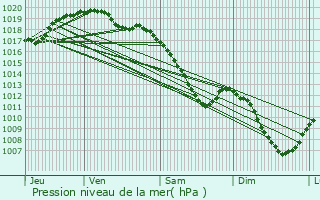 Graphe de la pression atmosphrique prvue pour Montigny-sur-Chiers