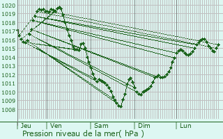 Graphe de la pression atmosphrique prvue pour Lons