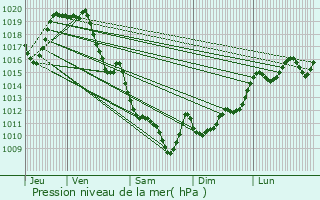 Graphe de la pression atmosphrique prvue pour Monein