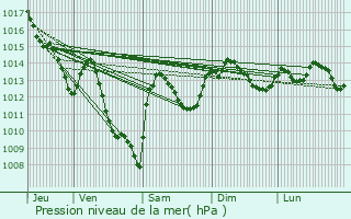Graphe de la pression atmosphrique prvue pour Soye