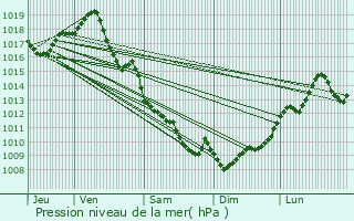 Graphe de la pression atmosphrique prvue pour Flaujagues