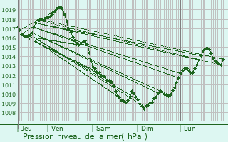 Graphe de la pression atmosphrique prvue pour Rions