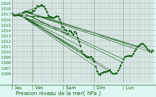 Graphe de la pression atmosphrique prvue pour Marseillan