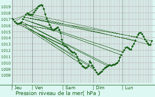 Graphe de la pression atmosphrique prvue pour Sainte-Colombe