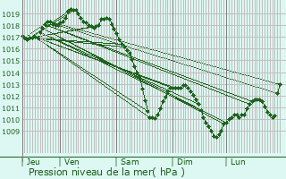 Graphe de la pression atmosphrique prvue pour Woippy