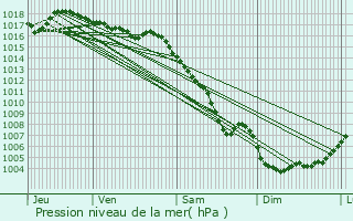 Graphe de la pression atmosphrique prvue pour Oppde