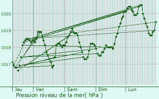 Graphe de la pression atmosphrique prvue pour Jeanmnil