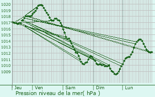 Graphe de la pression atmosphrique prvue pour Couzon