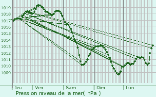 Graphe de la pression atmosphrique prvue pour Rodemack