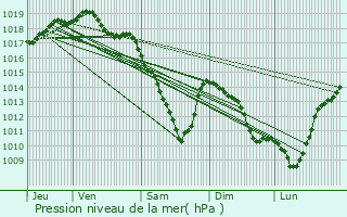 Graphe de la pression atmosphrique prvue pour Leopoldsburg