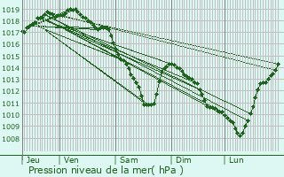 Graphe de la pression atmosphrique prvue pour Beerse