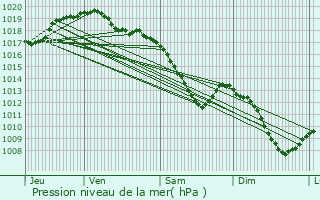 Graphe de la pression atmosphrique prvue pour Esneux