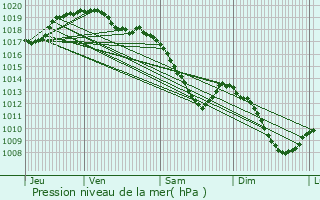 Graphe de la pression atmosphrique prvue pour Bouillon