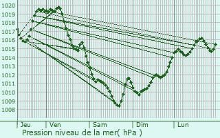 Graphe de la pression atmosphrique prvue pour Bizanos