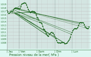 Graphe de la pression atmosphrique prvue pour Bassignac