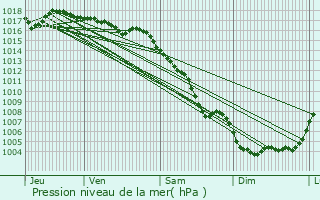 Graphe de la pression atmosphrique prvue pour Verquires