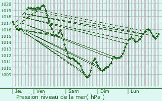 Graphe de la pression atmosphrique prvue pour Saint-Laurent-Bretagne