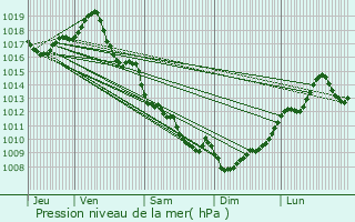 Graphe de la pression atmosphrique prvue pour Sourzac