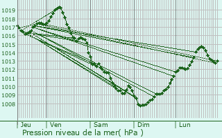 Graphe de la pression atmosphrique prvue pour Vallereuil