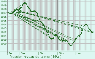 Graphe de la pression atmosphrique prvue pour Gannay-sur-Loire